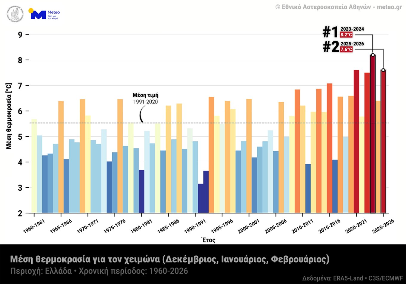 Winter 2025–2026 among the warmest in recent decades, according to Meteo – See the map